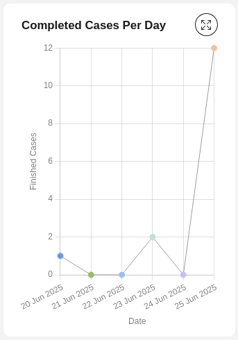 Completed cases chart