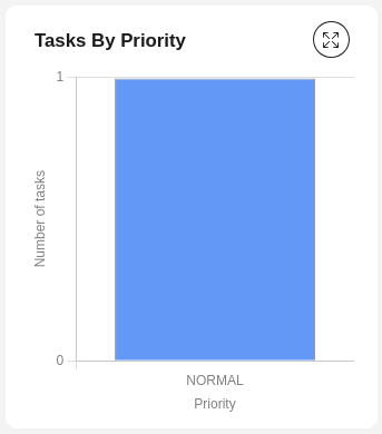 Task by priority bar chart
