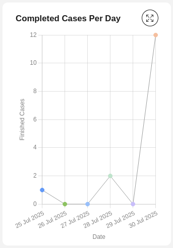 Completed cases chart