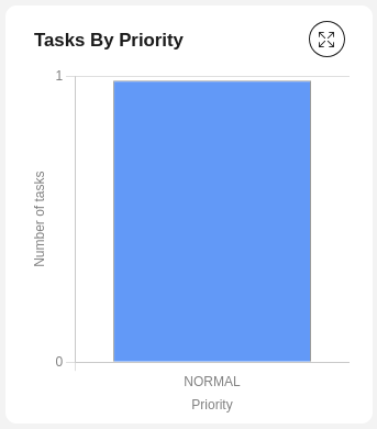 Task by priority bar chart