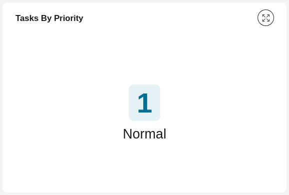 Task by priority number chart