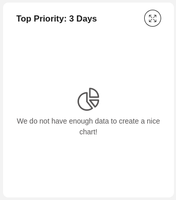 Top priority tasks chart