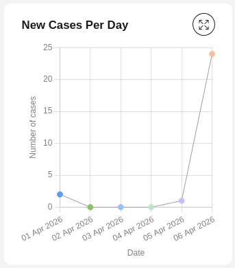 Number of new cases chart