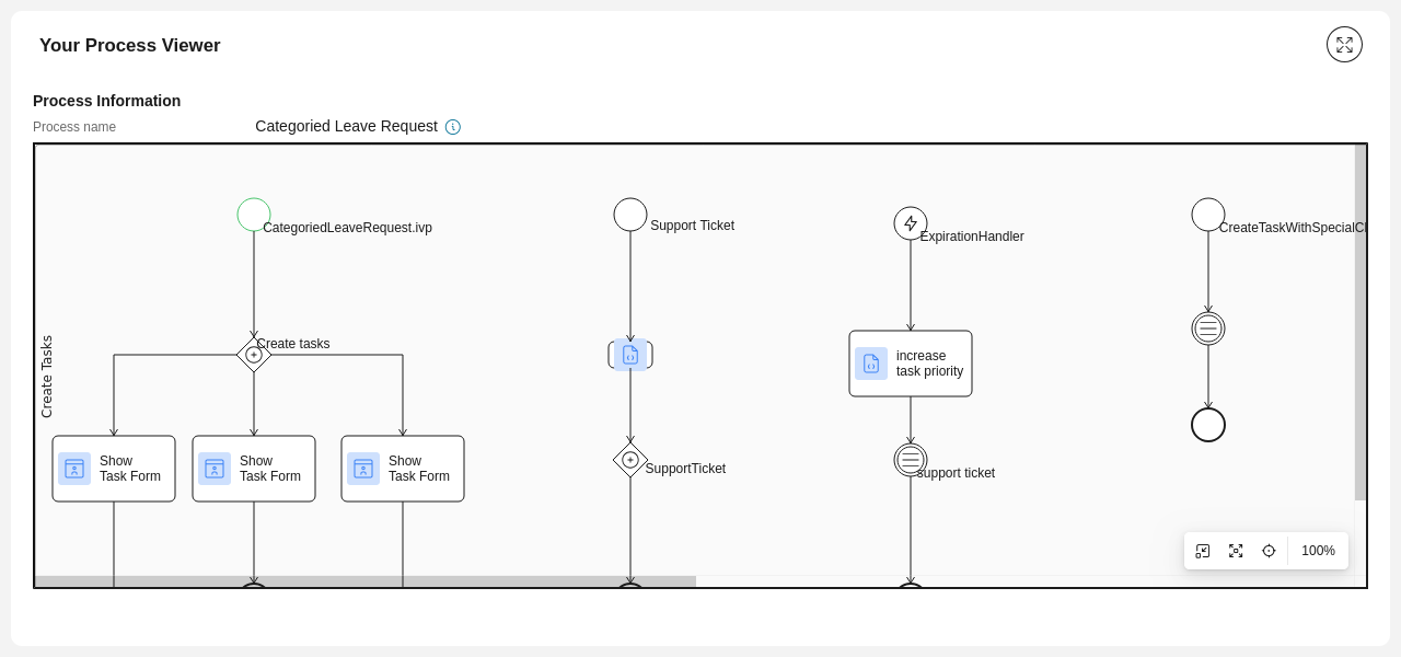 Dashboard process viewer widget