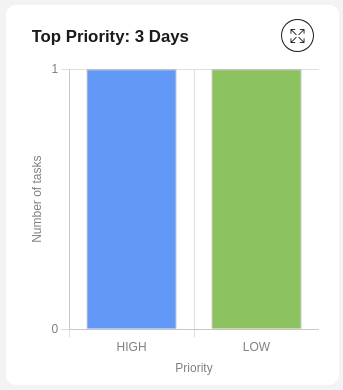 Top priority tasks chart