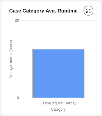 Average runtime chart