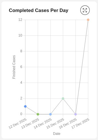 Completed cases chart