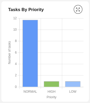 Task by priority bar chart