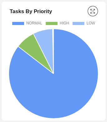 Task by priority pie chart