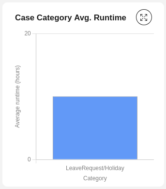 Average runtime chart