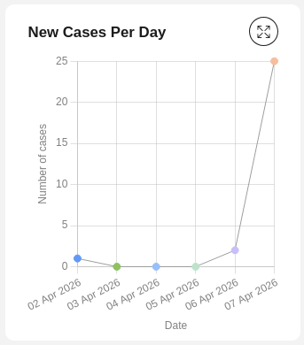 Number of new cases chart
