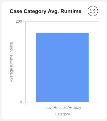 Average runtime chart