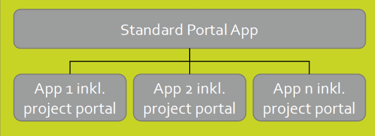 multi-application-with-portal