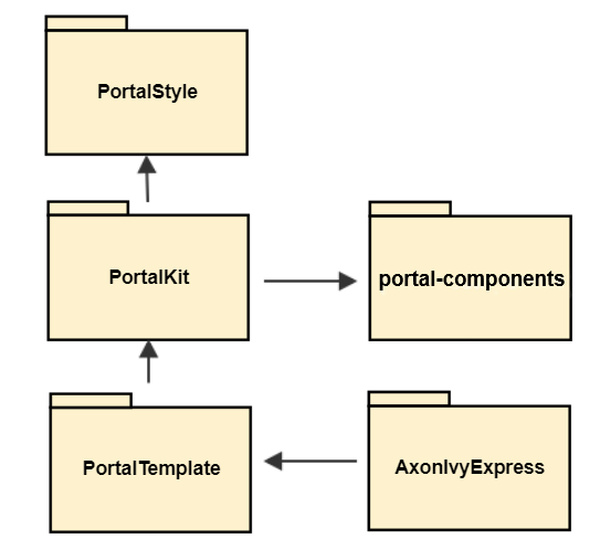 process-module-structure