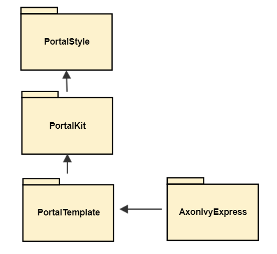 process-module-structure
