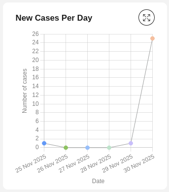 Number of new cases chart